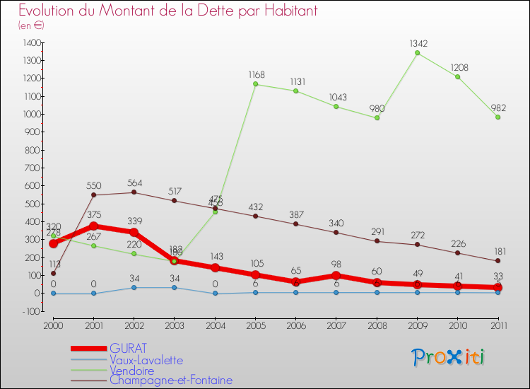 Evolution de la dette par habitant pour la commune de GURAT et les communes proches Comparaison de la dette par habitant pour GURAT et les communes voisines