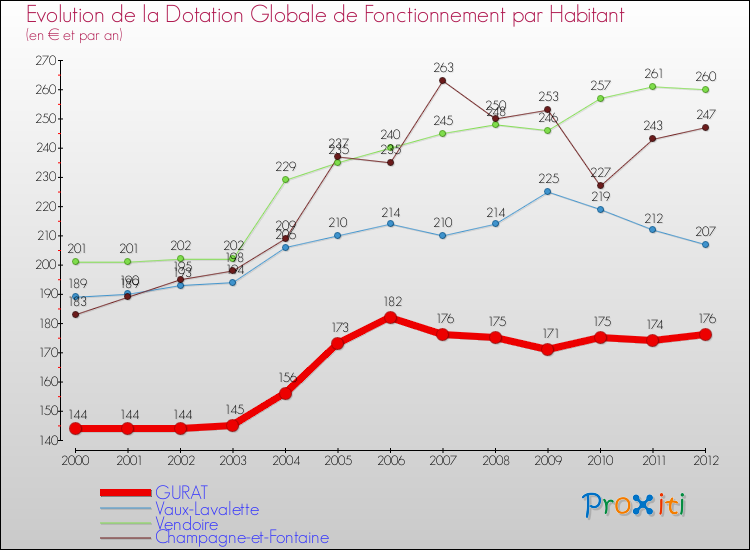 Evolution et montant de la dotation globale de fonctionnement par Habitant pour GURAT et les communes proches Comparaison des dotations globales de fonctionnement par habitant pour GURAT et les communes voisines