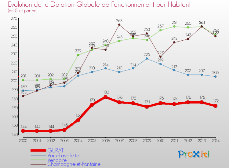 Evolution et montant de la dotation globale de fonctionnement par Habitant pour GURAT et les communes proches de 2000 à 2014. Comparaison des dotations globales de fonctionnement par habitant pour GURAT et les communes voisines de 2000 à 2014.