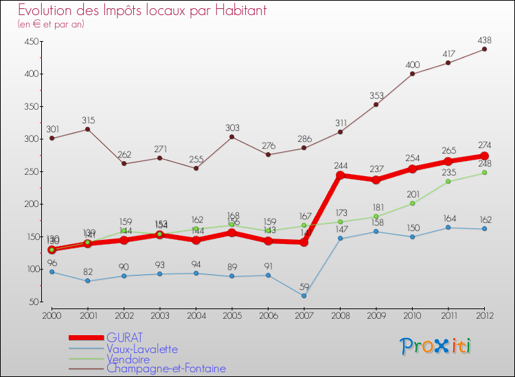 Evolution et montant des impôts locaux par Habitant pour GURAT et les communes proches Comparaison des impôts locaux par habitant pour GURAT et les communes voisines