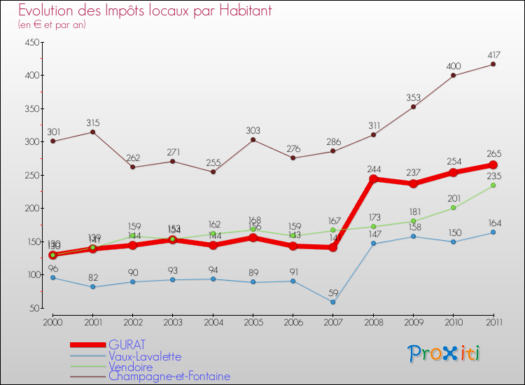 Evolution et montant des impôts locaux par Habitant pour GURAT et les communes proches Comparaison des impôts locaux par habitant pour GURAT et les communes voisines