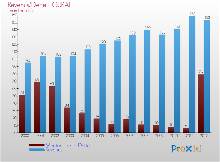 Evolution comparée de la dette et des revenus pour la commune de GURAT de 2000 à 2012 Comparaison de la dette et des revenus pour GURAT de 2000 à 2012