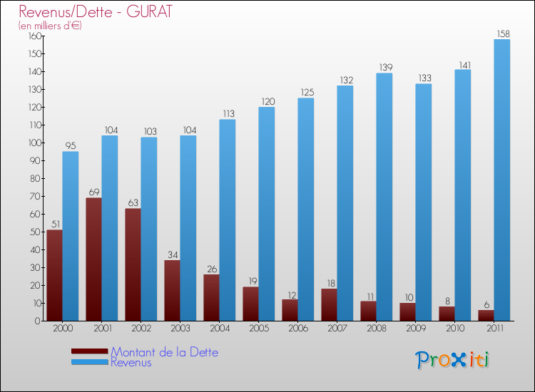 Evolution comparée de la dette et des revenus pour la commune de GURAT de 2000 à 2011 Comparaison de la dette et des revenus pour GURAT de 2000 à 2011