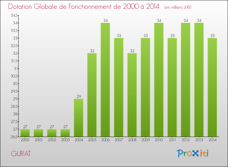 Evolution du montant de la Dotation Globale de Fonctionnement pour la commune de GURAT de 2000 à 2014 Evolution du montant de la Dotation Globale de Fonctionnement pour GURAT de 2000 à 2014