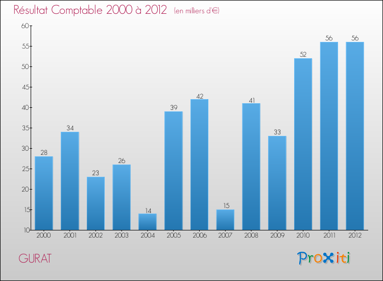 Evolution du résultat comptable pour la commune de GURAT de 2000 à 2012 Evolution du résultat comptable pour GURAT de 2000 à 2012