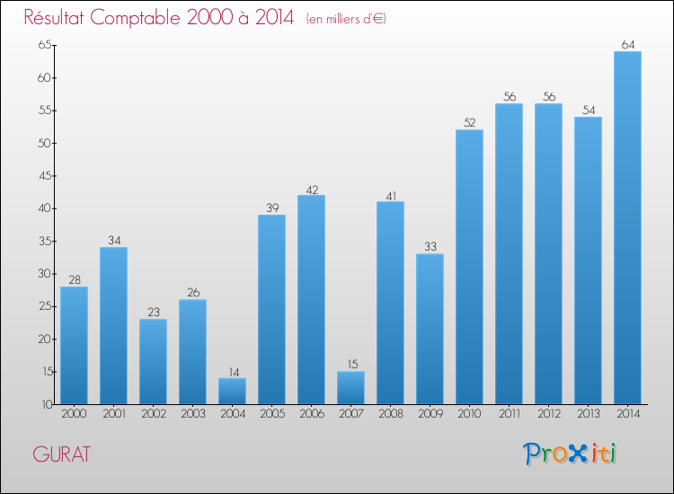 Evolution du résultat comptable pour la commune de GURAT de 2000 à 2014 Evolution du résultat comptable pour GURAT de 2000 à 2014