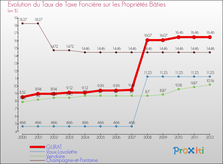 Evolution du taux de la taxe foncière sur le bati pour GURAT et les communes proches de 2000 à 2012 Comparaison des taux de taxe foncière sur le bati pour GURAT et les communes voisines de 2000 à 2012