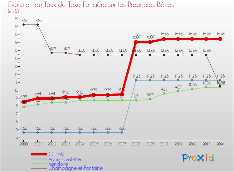 Evolution du taux de la taxe foncière sur le bati pour GURAT et les communes proches de 2000 à 2014 Comparaison des taux de taxe foncière sur le bati pour GURAT et les communes voisines de 2000 à 2014