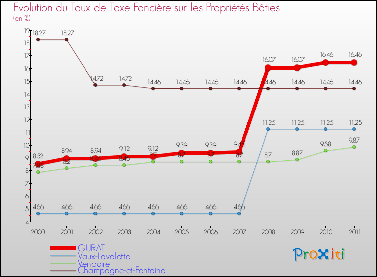 Evolution du taux de la taxe foncière sur le bati pour GURAT et les communes proches Comparaison des taux de taxe foncière sur le bati pour GURAT et les communes voisines