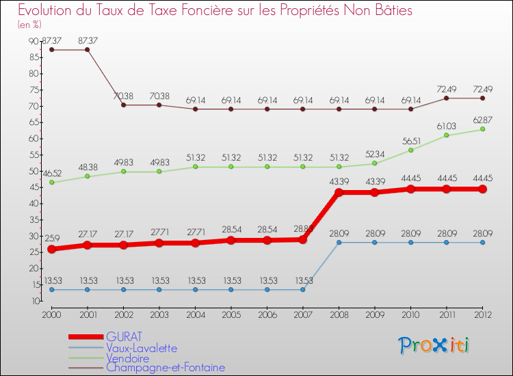 Evolution du taux de la taxe foncière sur les immeubles et terrains non batis pour GURAT et les communes proches de 2000 à 2012 Comparaison des taux de la taxe foncière sur les immeubles et terrains non batis pour GURAT et les communes voisines de 2000 à 2012
