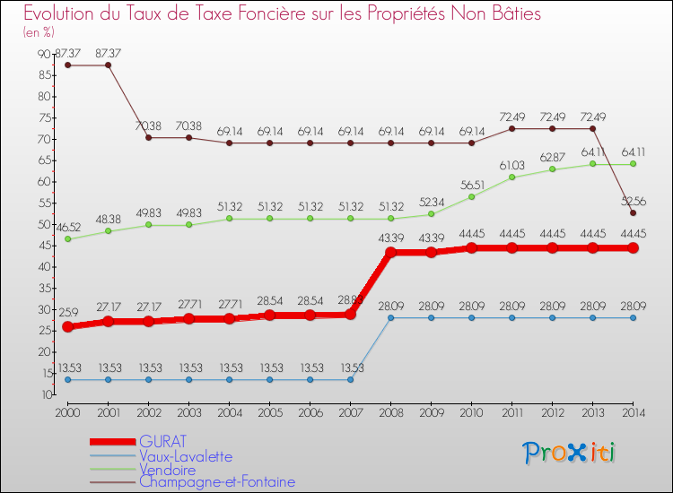Evolution du taux de la taxe foncière sur les immeubles et terrains non batis pour GURAT et les communes proches de 2000 à 2014 Comparaison des taux de la taxe foncière sur les immeubles et terrains non batis pour GURAT et les communes voisines de 2000 à 2014
