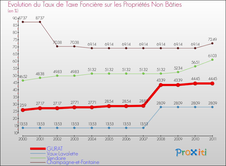 Evolution du taux de la taxe foncière sur les immeubles et terrains non batis pour GURAT et les communes proches Comparaison des taux de la taxe foncière sur les immeubles et terrains non batis pour GURAT et les communes voisines