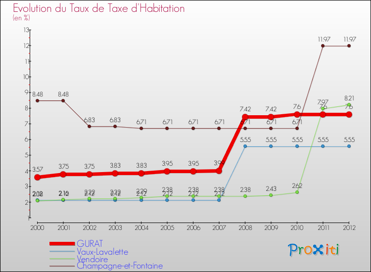 Evolution du taux de la taxe d'habitation pour GURAT et les communes proches Comparaison des taux de la taxe d'habitation pour GURAT et les communes voisines