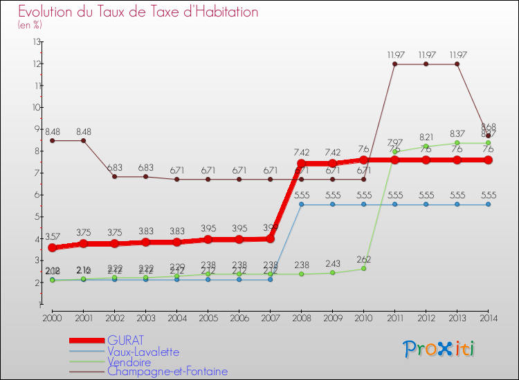 Evolution du taux de la taxe d'habitation pour GURAT et les communes proches de 2000 à 2014 Comparaison des taux de la taxe d'habitation pour GURAT et les communes voisines de 2000 à 2014