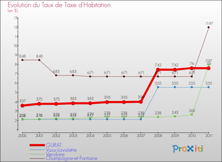 Evolution du taux de la taxe d'habitation pour GURAT et les communes proches Comparaison des taux de la taxe d'habitation pour GURAT et les communes voisines