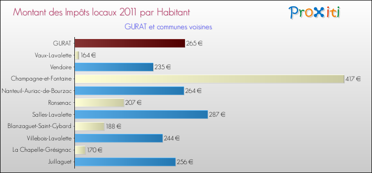 Montant des impôts locaux par Habitant pour GURAT et les communes proches Comparaison des impôts locaux par habitant pour GURAT et les communes voisines