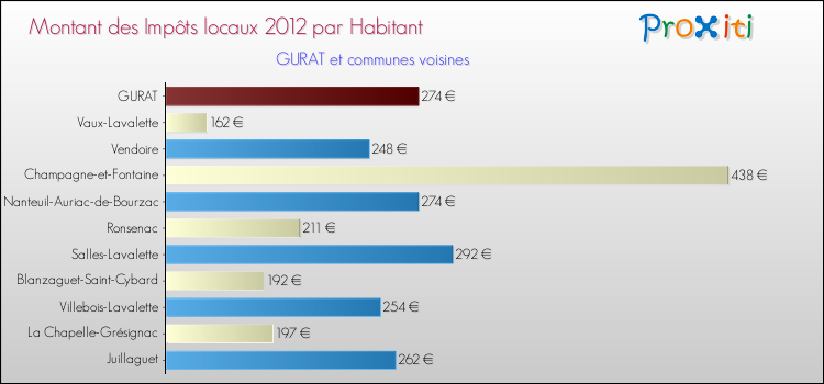 Montant des impôts locaux par Habitant pour GURAT et les communes proches Comparaison des impôts locaux par habitant pour GURAT et les communes voisines