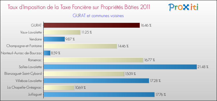 Taux d'imposition de la taxe foncière sur le bati 2011 pour GURAT et les communes proches Comparaison des taux d'imposition de la taxe foncière sur le bati 2011 pour GURAT et les communes voisines
