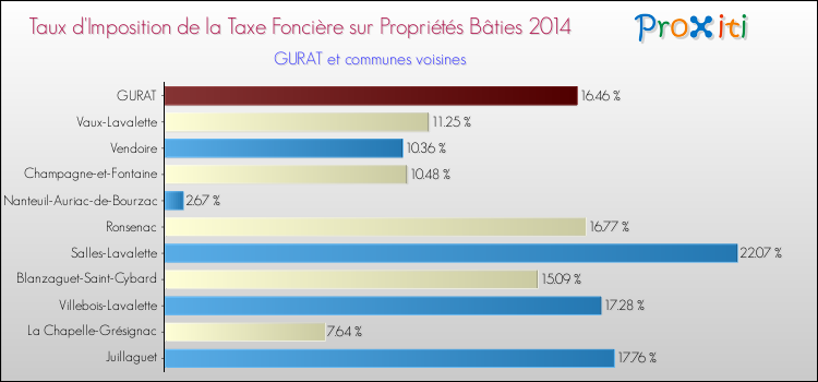 Taux d'imposition de la taxe foncière sur le bati 2014 pour GURAT et les communes proches Comparaison des taux d'imposition de la taxe foncière sur le bati 2014 pour GURAT et les communes voisines