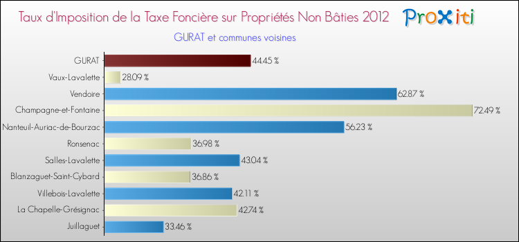 Taux d'imposition de la taxe foncière sur les immeubles et terrains non batis 2012 pour GURAT et les communes proches Comparaison des taux d'imposition de la taxe foncière sur les immeubles et terrains non batis 2012 pour GURAT et les communes voisines
