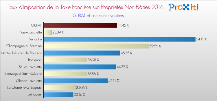 Taux d'imposition de la taxe foncière sur les immeubles et terrains non batis 2014 pour GURAT et les communes proches Comparaison des taux d'imposition de la taxe foncière sur les immeubles et terrains non batis 2014 pour GURAT et les communes voisines