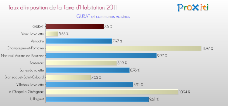 Taux d'imposition de la taxe d'habitation 2011 pour GURAT et les communes proches Comparaison des taux d'imposition de la taxe d'habitation 2011 pour GURAT et les communes voisines