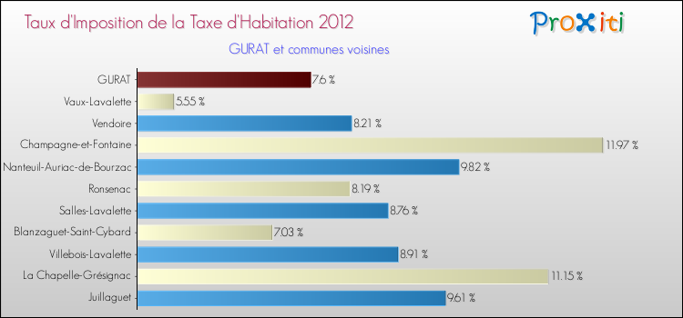 Taux d'imposition de la taxe d'habitation 2012 pour GURAT et les communes proches Comparaison des taux d'imposition de la taxe d'habitation 2012 pour GURAT et les communes voisines