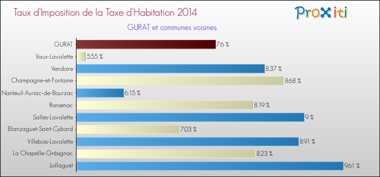 Taux d'imposition de la taxe d'habitation 2014 pour GURAT et les communes proches Comparaison des taux d'imposition de la taxe d'habitation 2014 pour GURAT et les communes voisines
