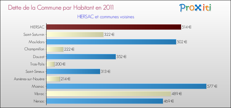 Dette par habitant de la commune en 2011 pour HIERSAC et les communes proches Comparaison de la dette par habitant de la commune en 2011 pour HIERSAC et les communes voisines