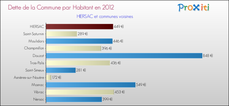 Dette par habitant de la commune en 2012 pour HIERSAC et les communes proches Comparaison de la dette par habitant de la commune en 2012 pour HIERSAC et les communes voisines