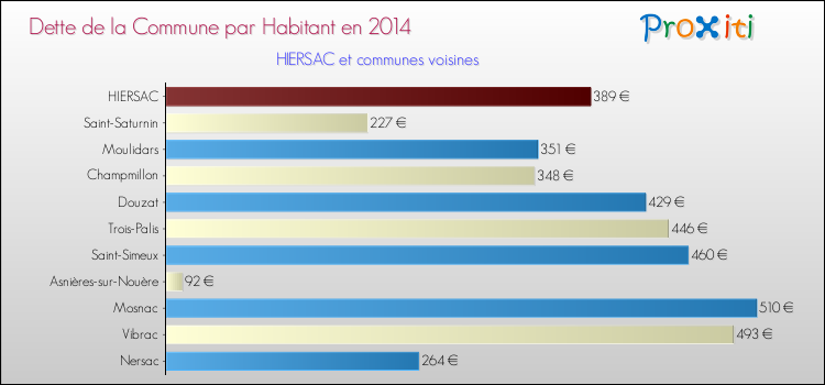 Dette par habitant de la commune en 2014 pour HIERSAC et les communes proches Comparaison de la dette par habitant de la commune en 2014 pour HIERSAC et les communes voisines