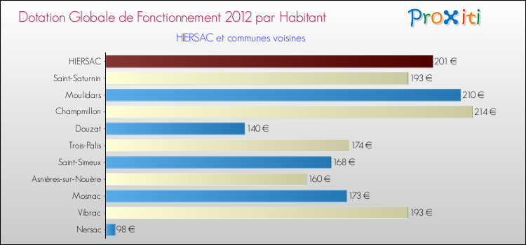 Montant des dotations globales de fonctionnement DGF par Habitant pour HIERSAC et les communes proches Comparaison des des dotations globales de fonctionnement DGF par habitant pour HIERSAC et les communes voisines