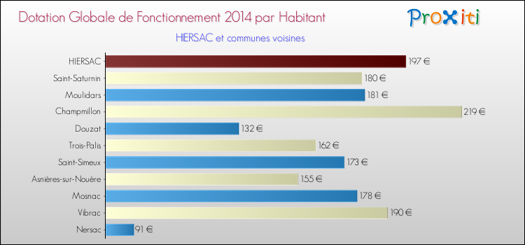 Montant des dotations globales de fonctionnement DGF par Habitant pour HIERSAC et les communes proches en 2014. Comparaison des des dotations globales de fonctionnement DGF par habitant pour HIERSAC et les communes voisines en 2014.