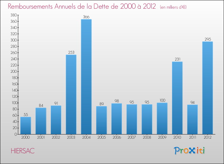 Evolution de l'annuité de la dette pour la commune de HIERSAC de 2000 à 2012 Annuités de la dette pour HIERSAC de 2000 à 2012