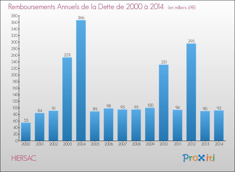 Evolution de l'annuité de la dette pour la commune de HIERSAC de 2000 à 2014 Annuités de la dette pour HIERSAC de 2000 à 2014