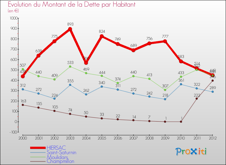 Evolution de la dette par habitant pour la commune de HIERSAC et les communes proches de 2000 à 2012 Comparaison de la dette par habitant pour HIERSAC et les communes voisines de 2000 à 2012