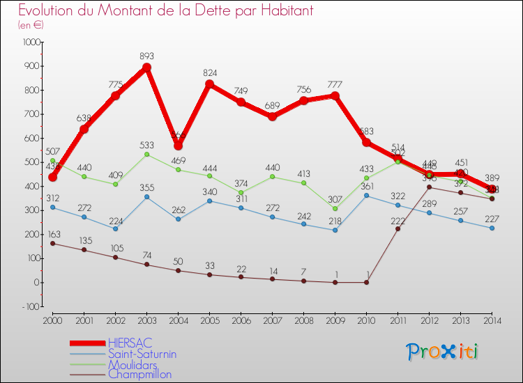 Evolution de la dette par habitant pour la commune de HIERSAC et les communes proches de 2000 à 2014 Comparaison de la dette par habitant pour HIERSAC et les communes voisines de 2000 à 2014
