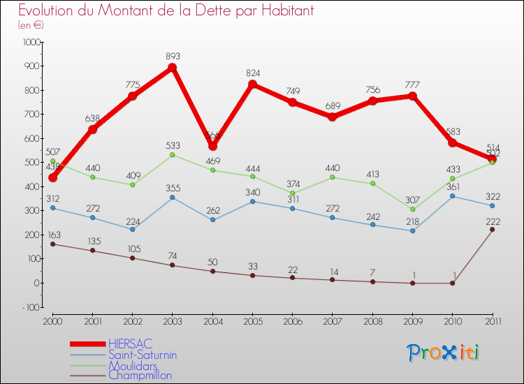 Evolution de la dette par habitant pour la commune de HIERSAC et les communes proches Comparaison de la dette par habitant pour HIERSAC et les communes voisines