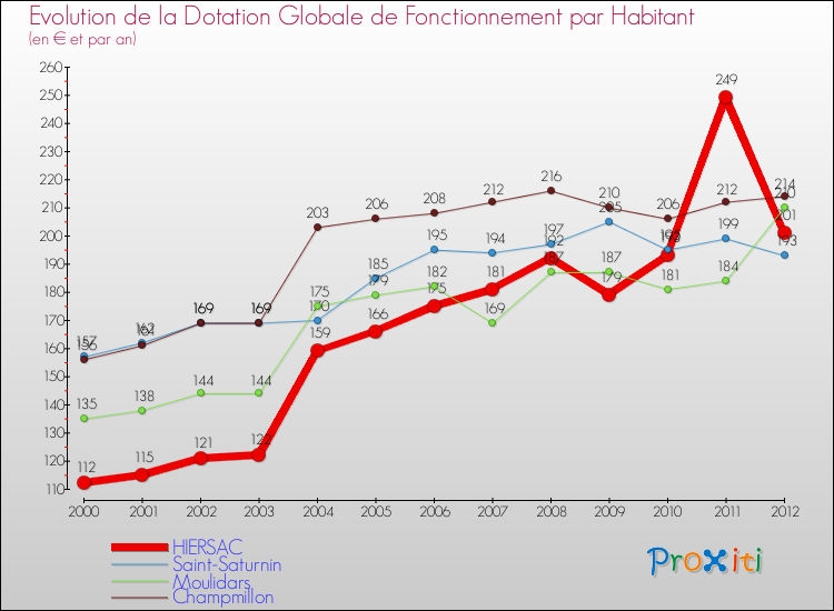 Evolution et montant de la dotation globale de fonctionnement par Habitant pour HIERSAC et les communes proches Comparaison des dotations globales de fonctionnement par habitant pour HIERSAC et les communes voisines
