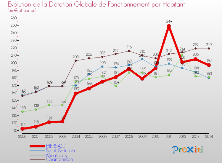 Evolution et montant de la dotation globale de fonctionnement par Habitant pour HIERSAC et les communes proches de 2000 à 2014. Comparaison des dotations globales de fonctionnement par habitant pour HIERSAC et les communes voisines de 2000 à 2014.