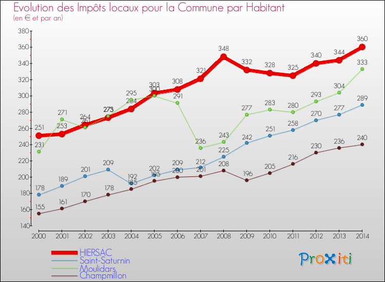 Evolution et montant des impôts locaux par Habitant pour HIERSAC et les communes proches de 2000 à 2014 Comparaison des impôts locaux par habitant pour HIERSAC et les communes voisines de 2000 à 2014