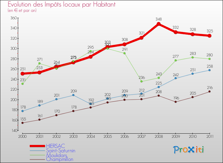 Evolution et montant des impôts locaux par Habitant pour HIERSAC et les communes proches Comparaison des impôts locaux par habitant pour HIERSAC et les communes voisines
