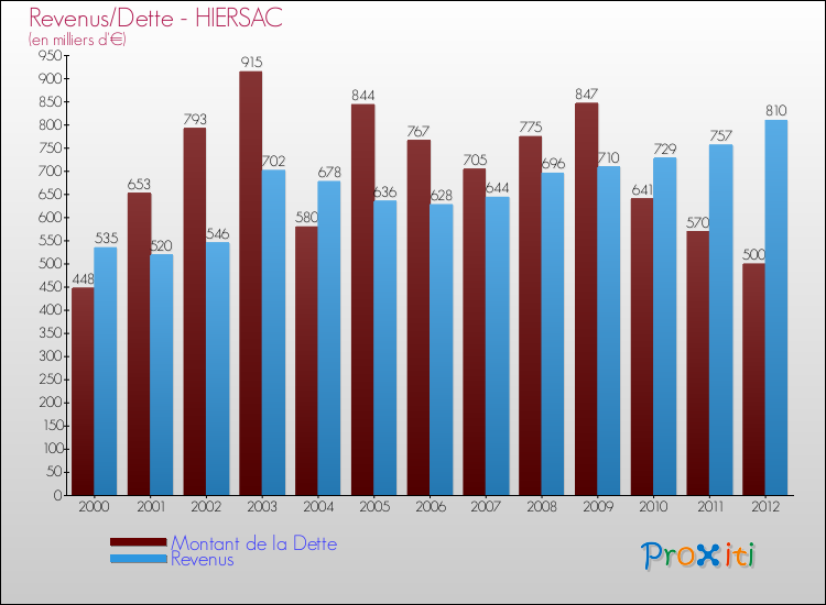 Evolution comparée de la dette et des revenus pour la commune de HIERSAC de 2000 à 2012 Comparaison de la dette et des revenus pour HIERSAC de 2000 à 2012