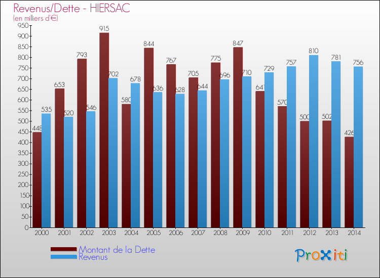 Evolution comparée de la dette et des revenus pour la commune de HIERSAC de 2000 à 2014 Comparaison de la dette et des revenus pour HIERSAC de 2000 à 2014