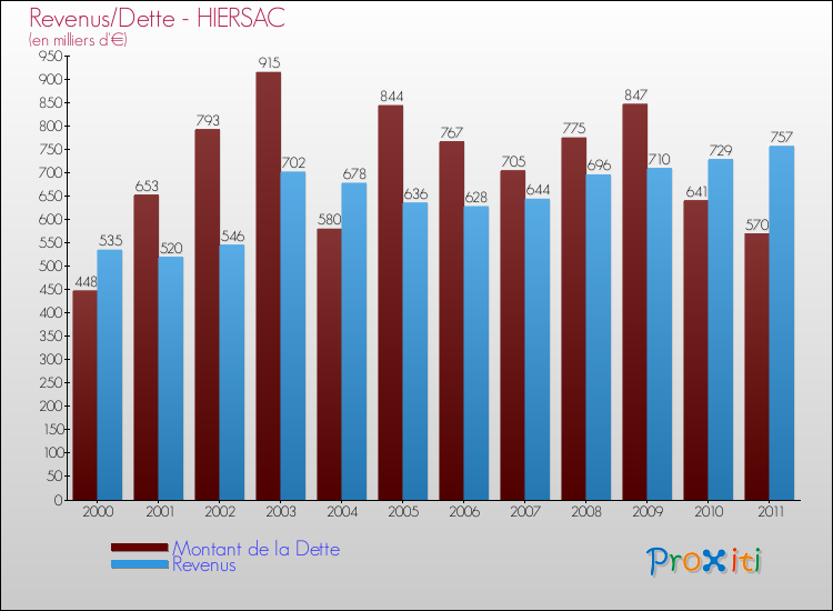 Evolution comparée de la dette et des revenus pour la commune de HIERSAC de 2000 à 2011 Comparaison de la dette et des revenus pour HIERSAC de 2000 à 2011