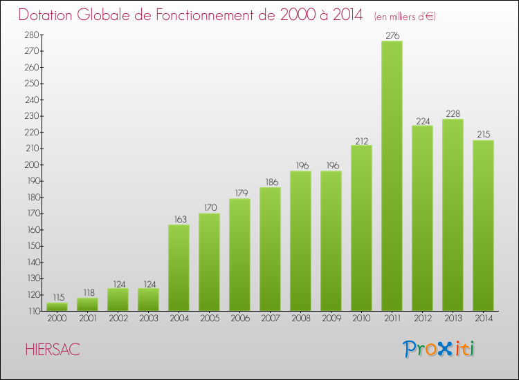 Evolution du montant de la Dotation Globale de Fonctionnement pour la commune de HIERSAC de 2000 à 2014 Evolution du montant de la Dotation Globale de Fonctionnement pour HIERSAC de 2000 à 2014
