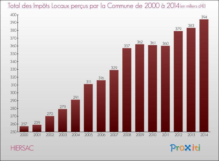 Evolution des Impôts Locaux pour la commune de HIERSAC de 2000 à 2014 Evolution des Impôts Locaux pour HIERSAC de 2000 à 2014