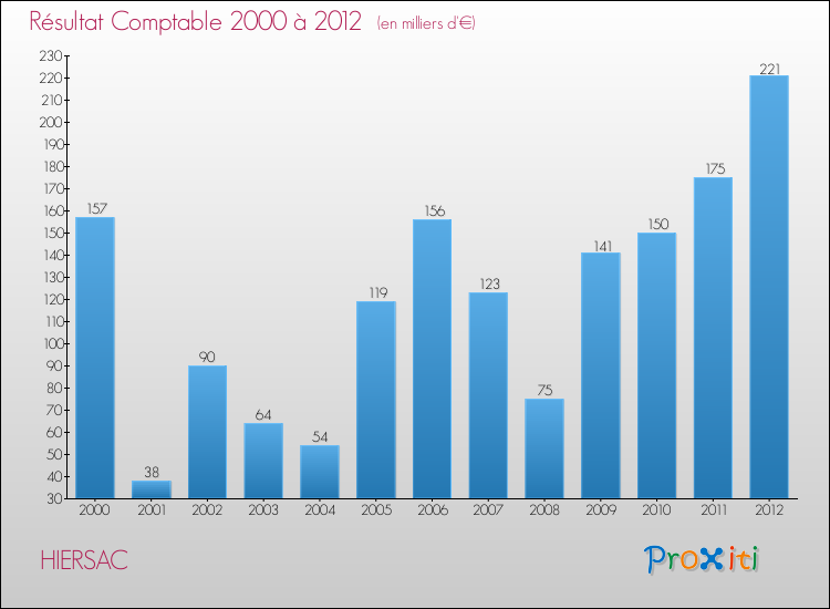 Evolution du résultat comptable pour la commune de HIERSAC de 2000 à 2012 Evolution du résultat comptable pour HIERSAC de 2000 à 2012