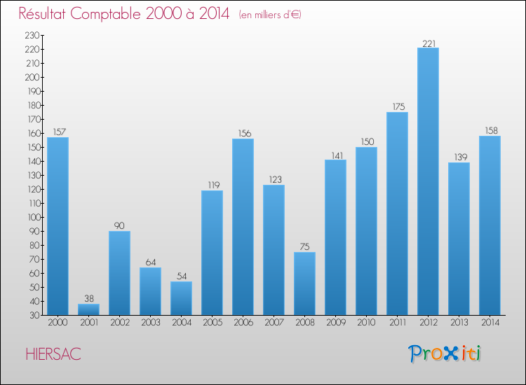 Evolution du résultat comptable pour la commune de HIERSAC de 2000 à 2014 Evolution du résultat comptable pour HIERSAC de 2000 à 2014