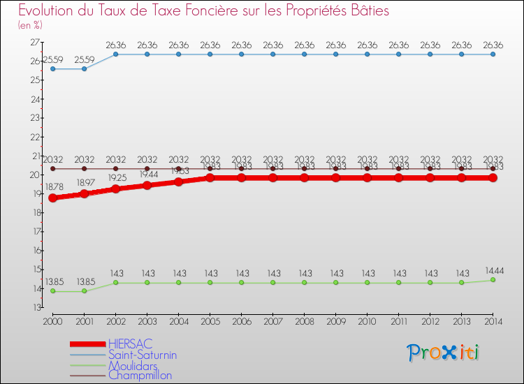 Evolution du taux de la taxe foncière sur le bati pour HIERSAC et les communes proches de 2000 à 2014 Comparaison des taux de taxe foncière sur le bati pour HIERSAC et les communes voisines de 2000 à 2014
